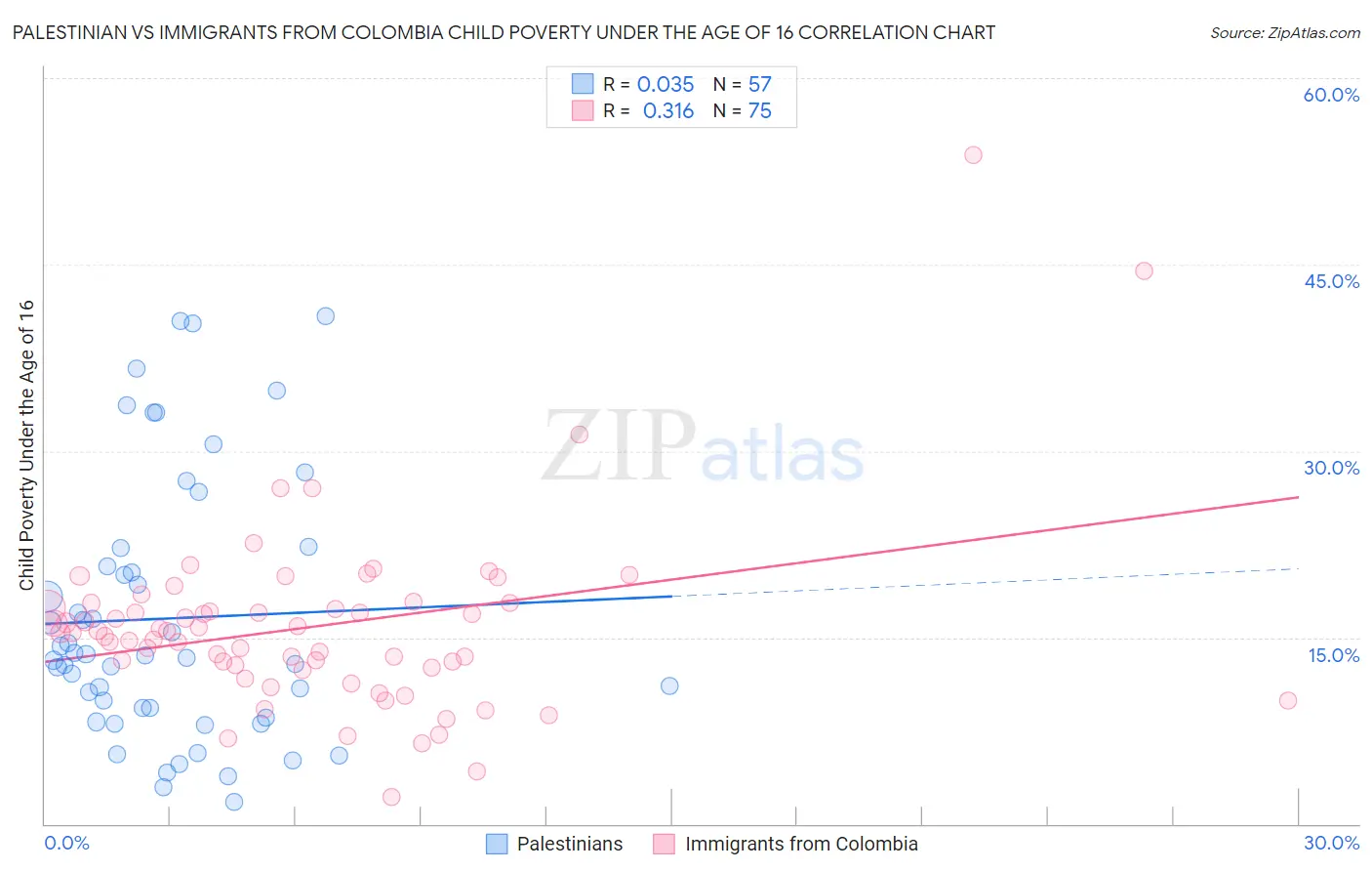 Palestinian vs Immigrants from Colombia Child Poverty Under the Age of 16