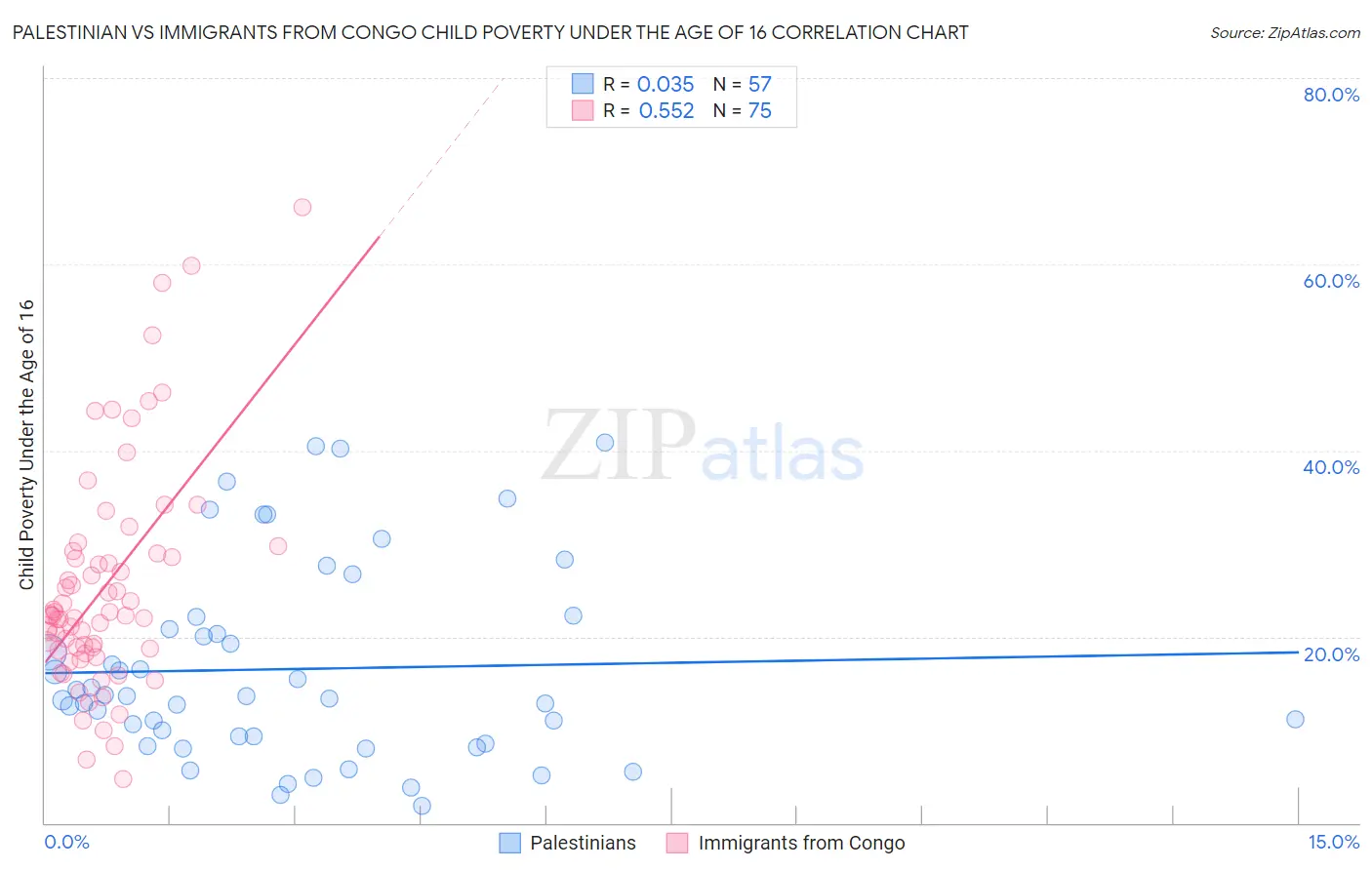 Palestinian vs Immigrants from Congo Child Poverty Under the Age of 16