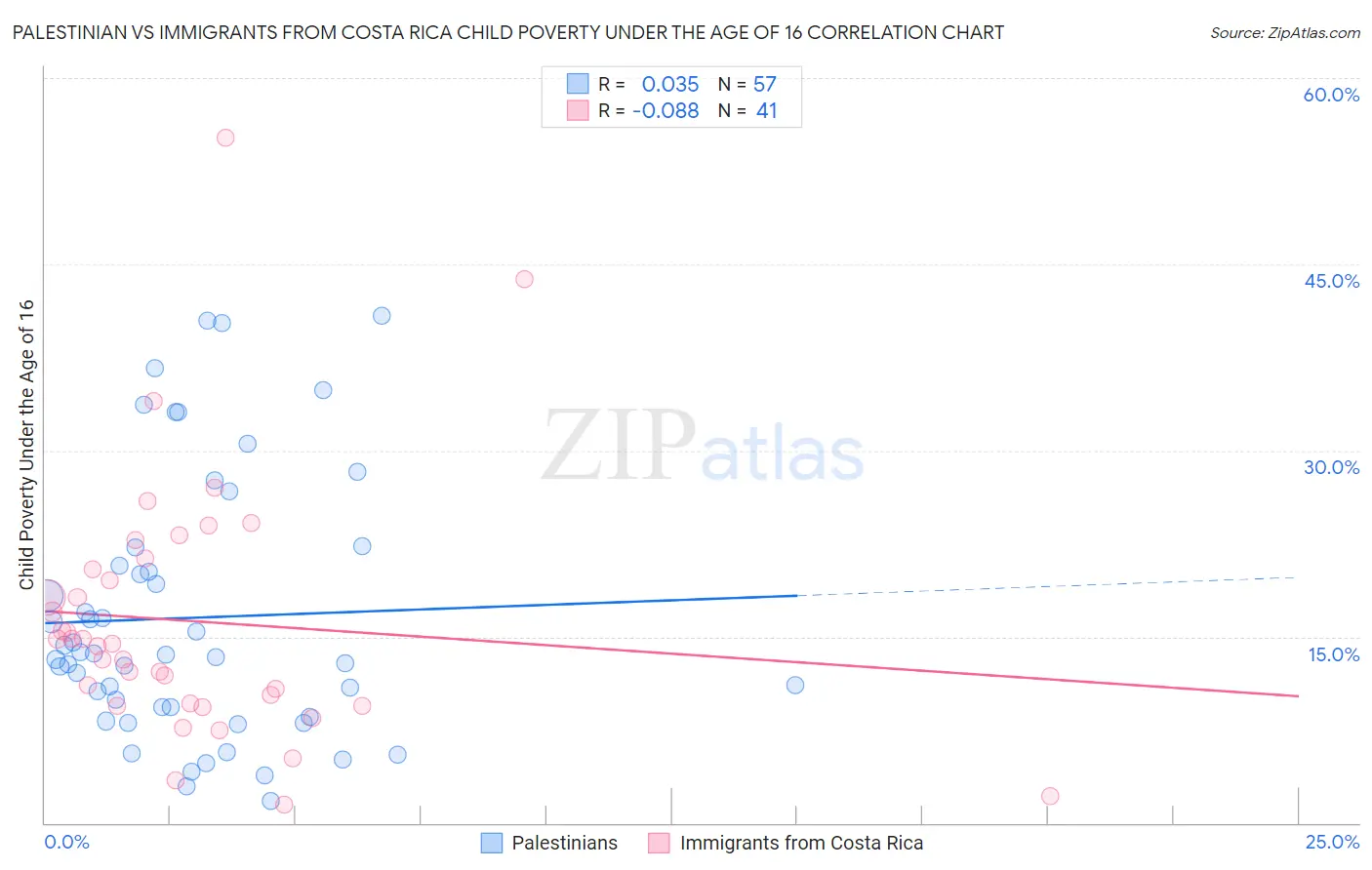Palestinian vs Immigrants from Costa Rica Child Poverty Under the Age of 16