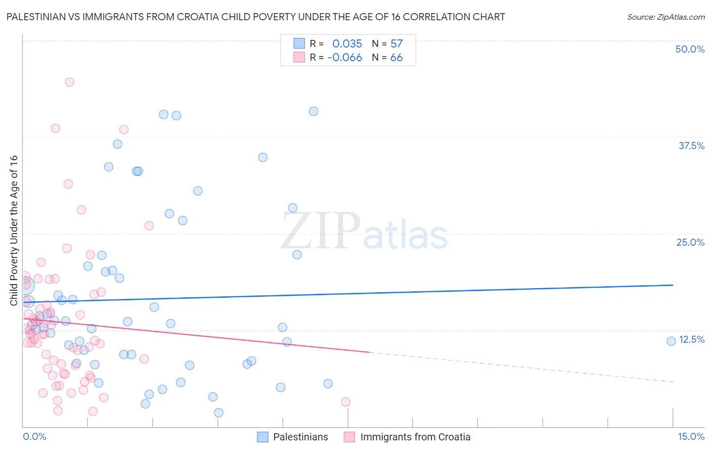 Palestinian vs Immigrants from Croatia Child Poverty Under the Age of 16