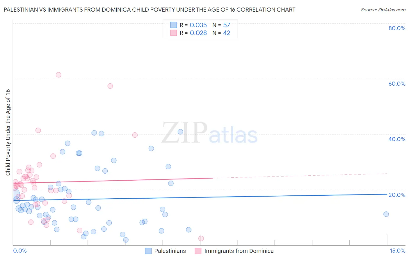 Palestinian vs Immigrants from Dominica Child Poverty Under the Age of 16