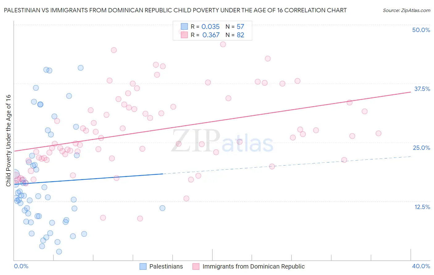 Palestinian vs Immigrants from Dominican Republic Child Poverty Under the Age of 16