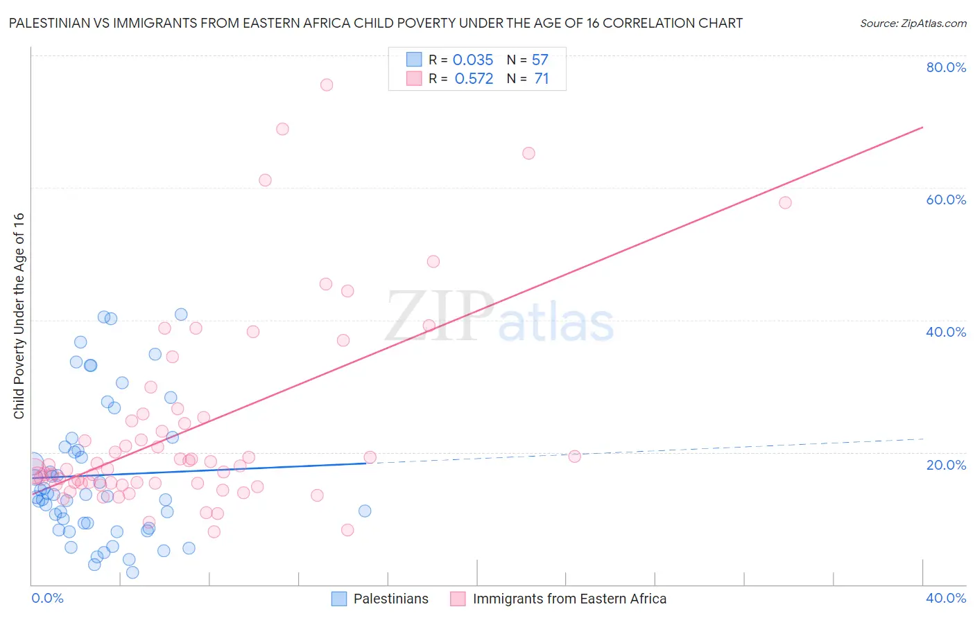 Palestinian vs Immigrants from Eastern Africa Child Poverty Under the Age of 16