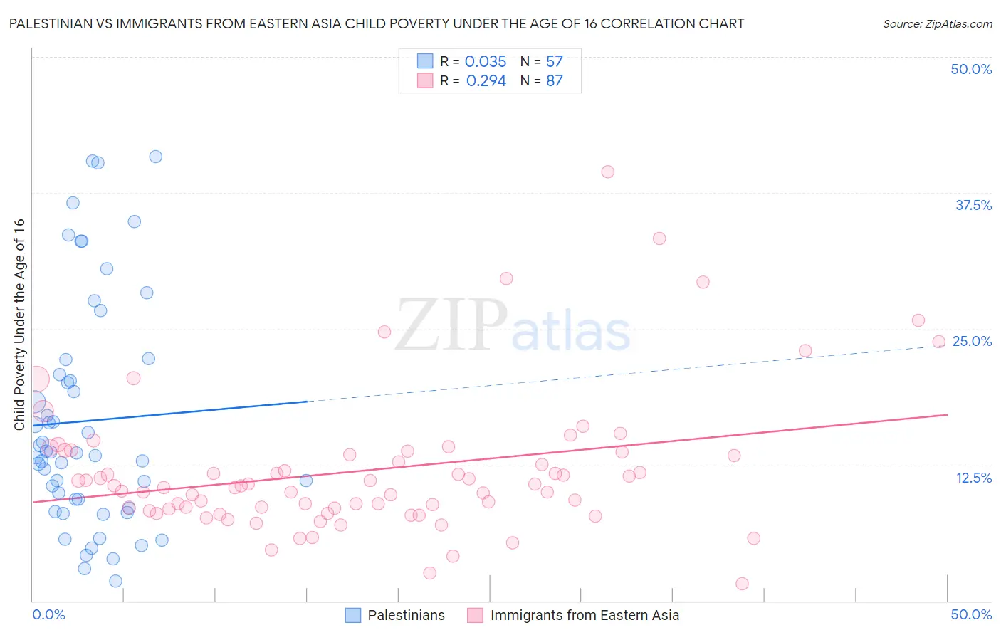 Palestinian vs Immigrants from Eastern Asia Child Poverty Under the Age of 16