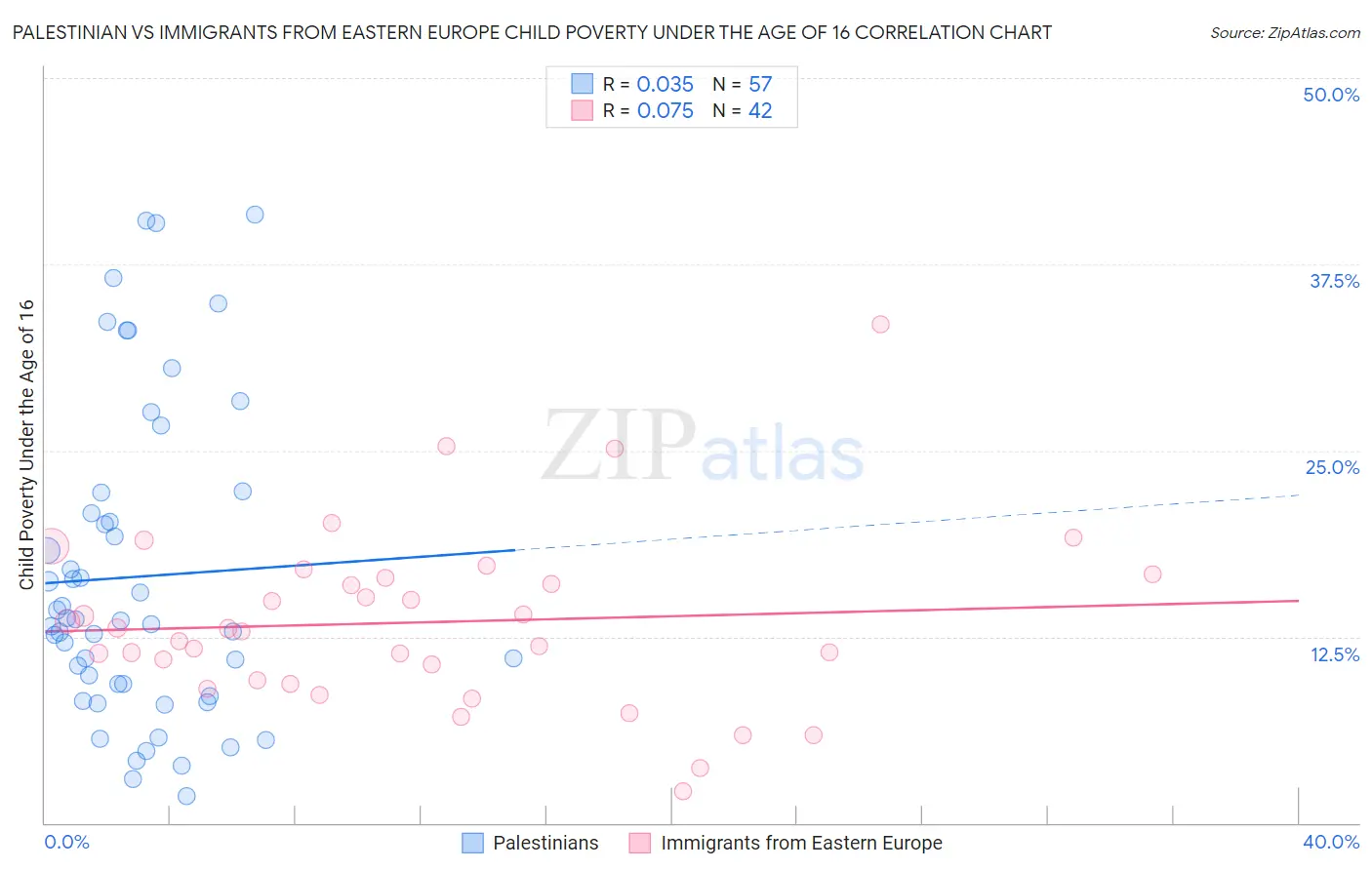 Palestinian vs Immigrants from Eastern Europe Child Poverty Under the Age of 16