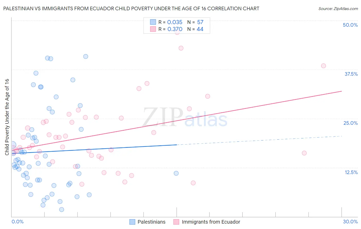 Palestinian vs Immigrants from Ecuador Child Poverty Under the Age of 16