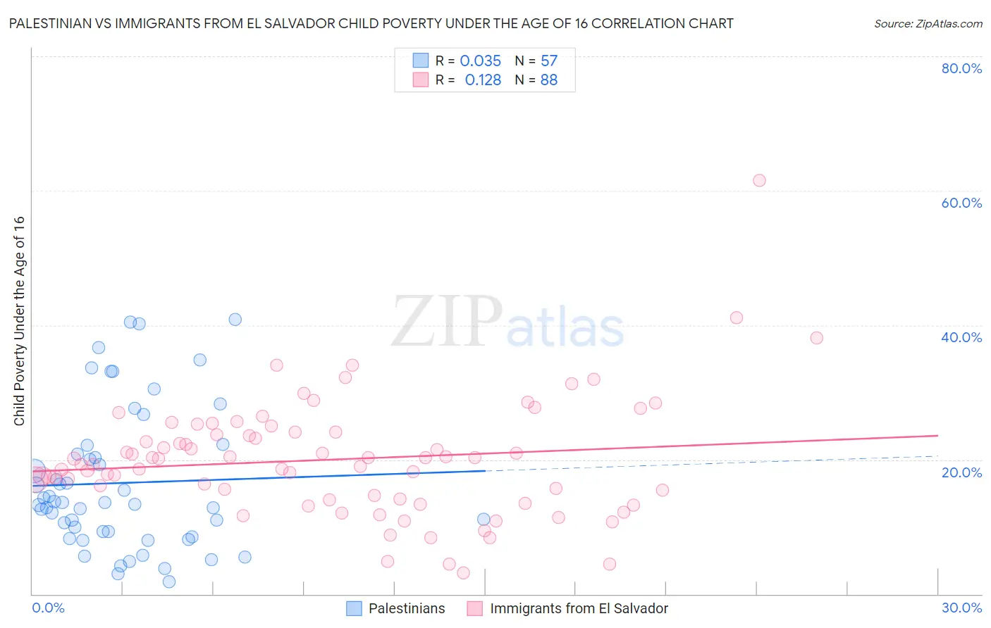 Palestinian vs Immigrants from El Salvador Child Poverty Under the Age of 16