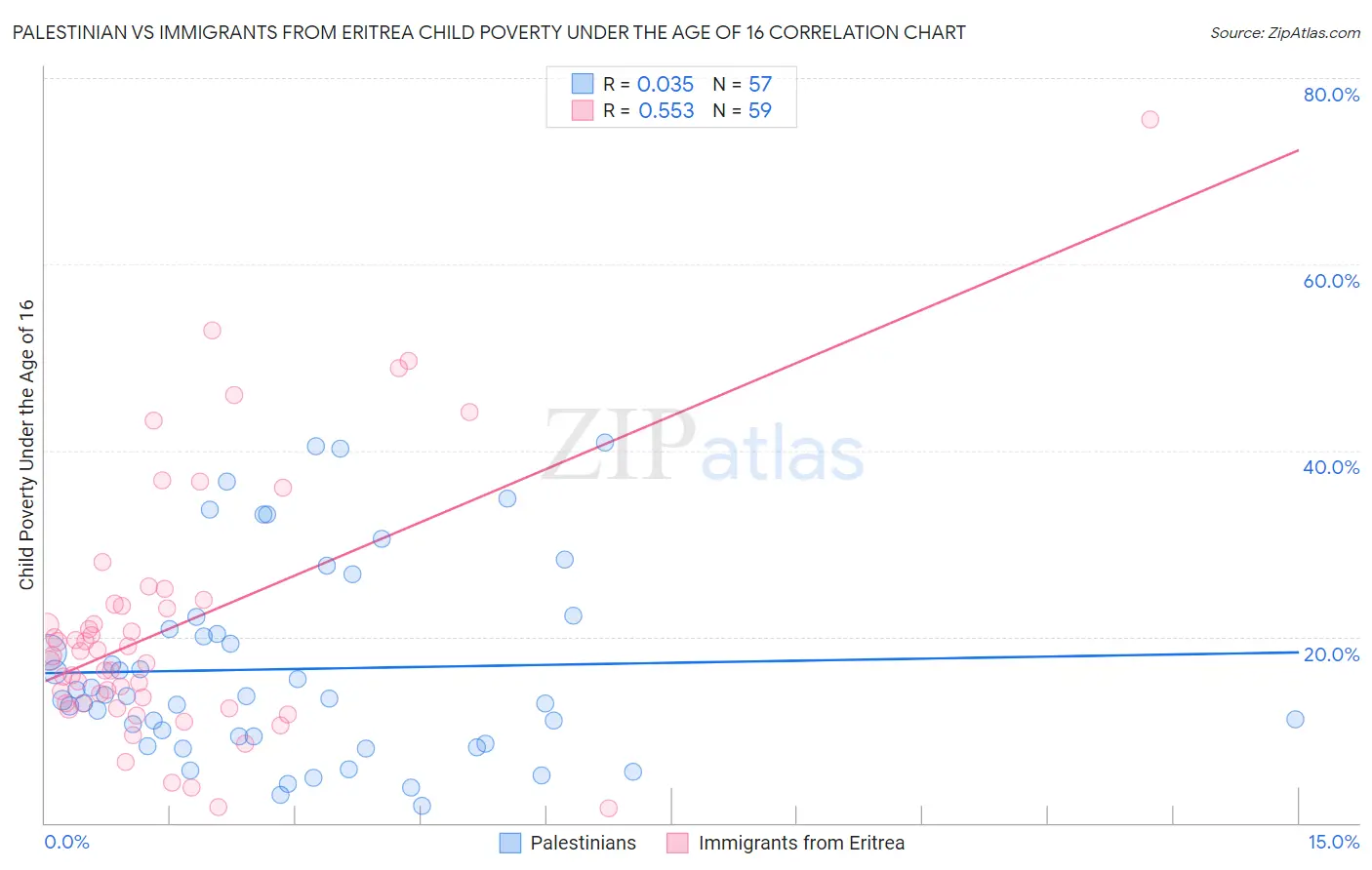Palestinian vs Immigrants from Eritrea Child Poverty Under the Age of 16
