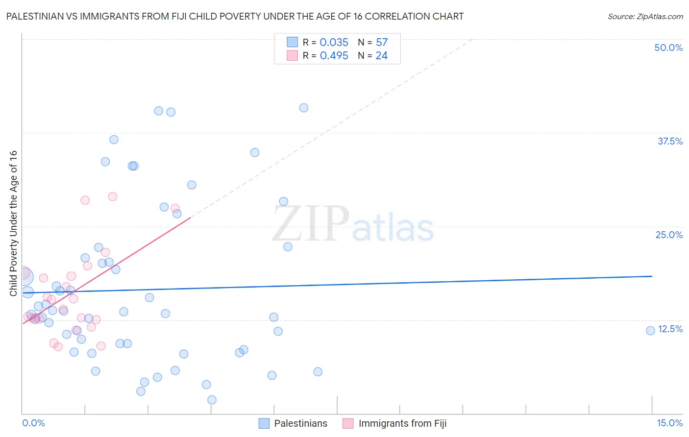 Palestinian vs Immigrants from Fiji Child Poverty Under the Age of 16