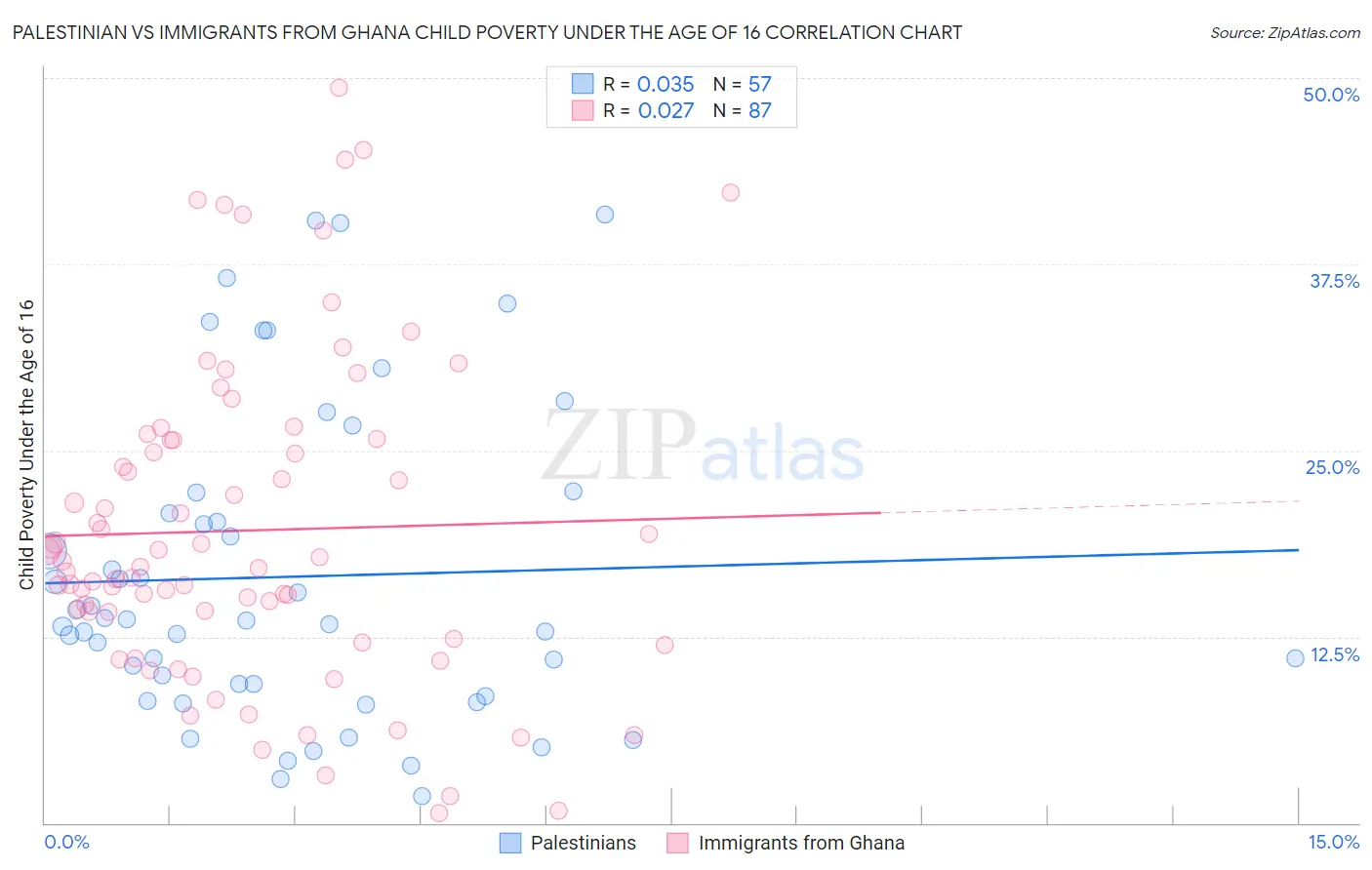 Palestinian vs Immigrants from Ghana Child Poverty Under the Age of 16