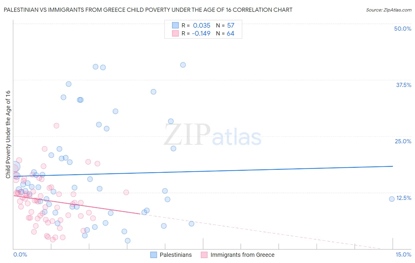 Palestinian vs Immigrants from Greece Child Poverty Under the Age of 16