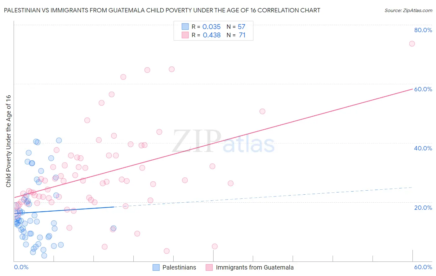 Palestinian vs Immigrants from Guatemala Child Poverty Under the Age of 16