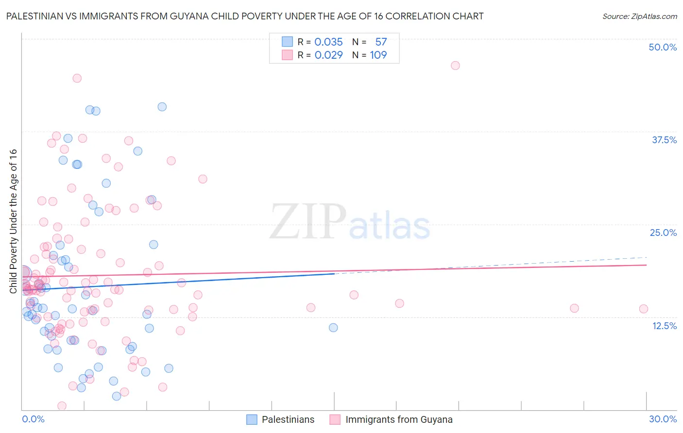 Palestinian vs Immigrants from Guyana Child Poverty Under the Age of 16