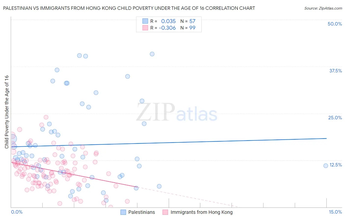 Palestinian vs Immigrants from Hong Kong Child Poverty Under the Age of 16