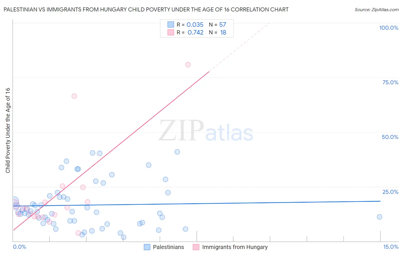 Palestinian vs Immigrants from Hungary Child Poverty Under the Age of 16