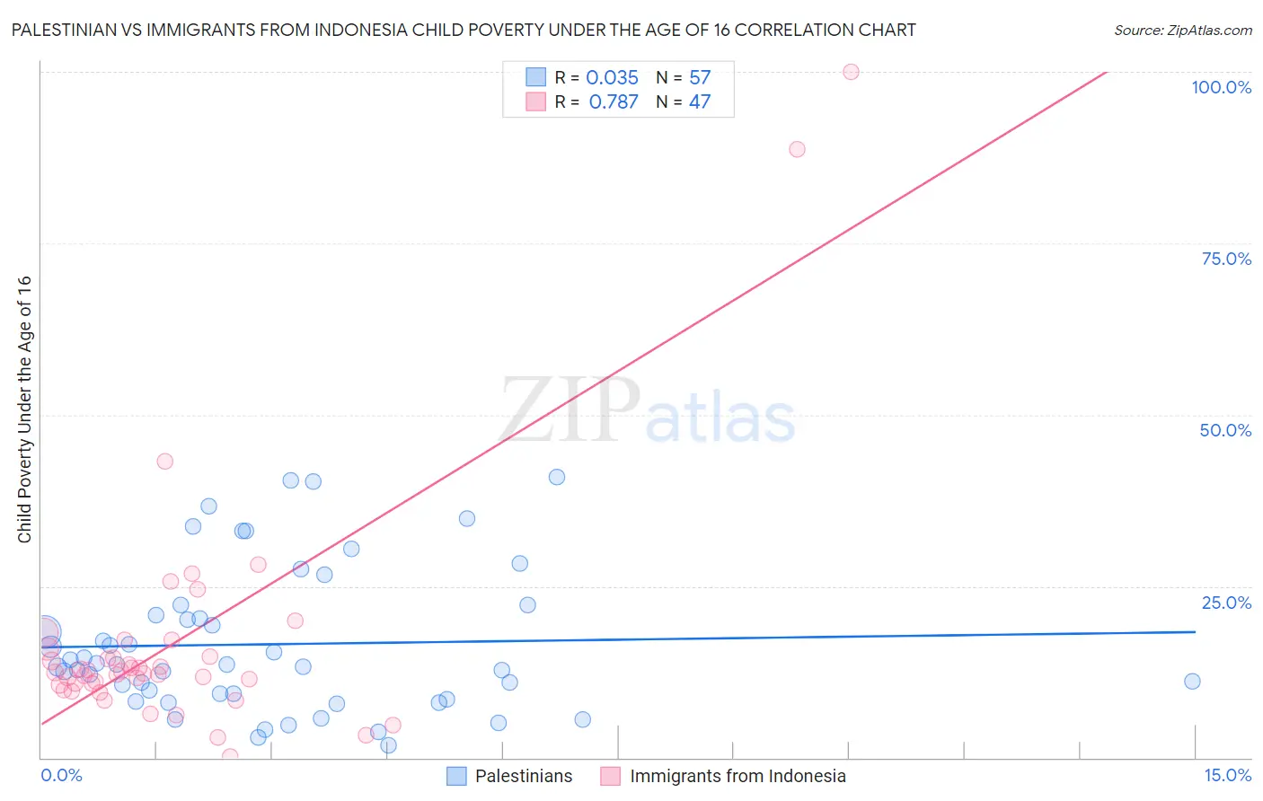 Palestinian vs Immigrants from Indonesia Child Poverty Under the Age of 16