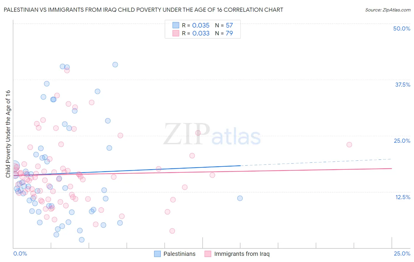 Palestinian vs Immigrants from Iraq Child Poverty Under the Age of 16