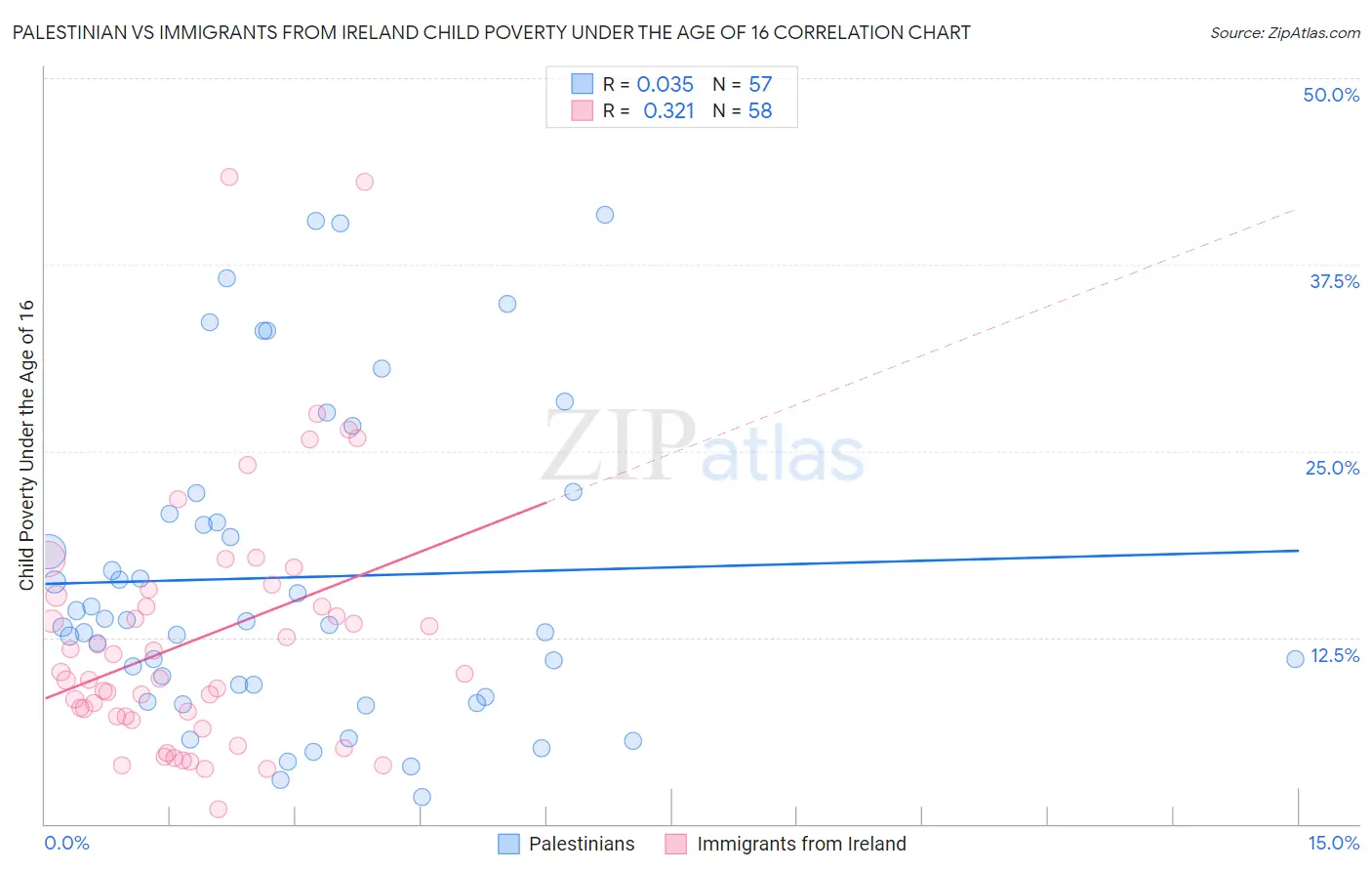Palestinian vs Immigrants from Ireland Child Poverty Under the Age of 16