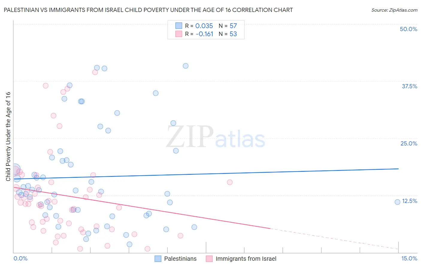 Palestinian vs Immigrants from Israel Child Poverty Under the Age of 16