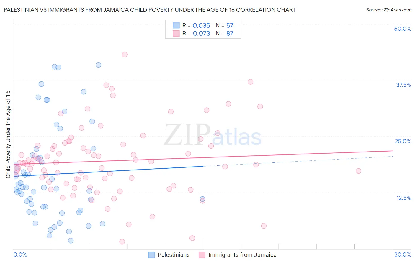 Palestinian vs Immigrants from Jamaica Child Poverty Under the Age of 16