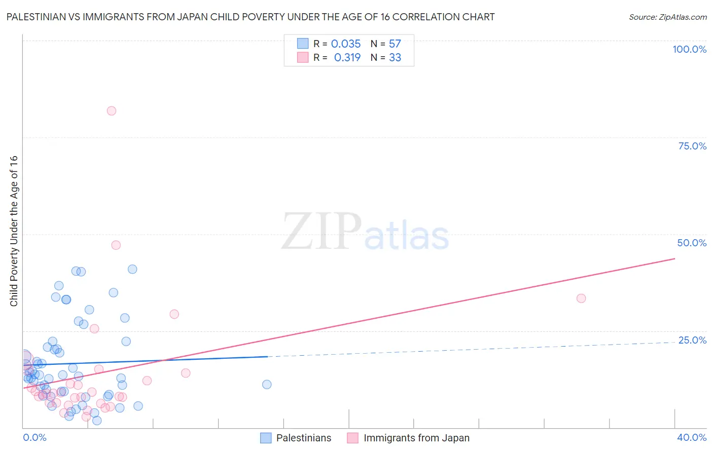 Palestinian vs Immigrants from Japan Child Poverty Under the Age of 16