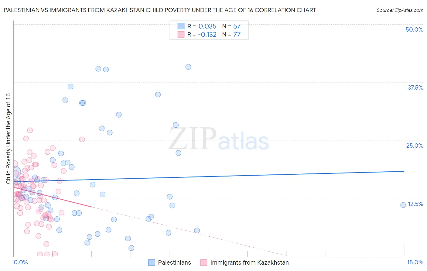 Palestinian vs Immigrants from Kazakhstan Child Poverty Under the Age of 16