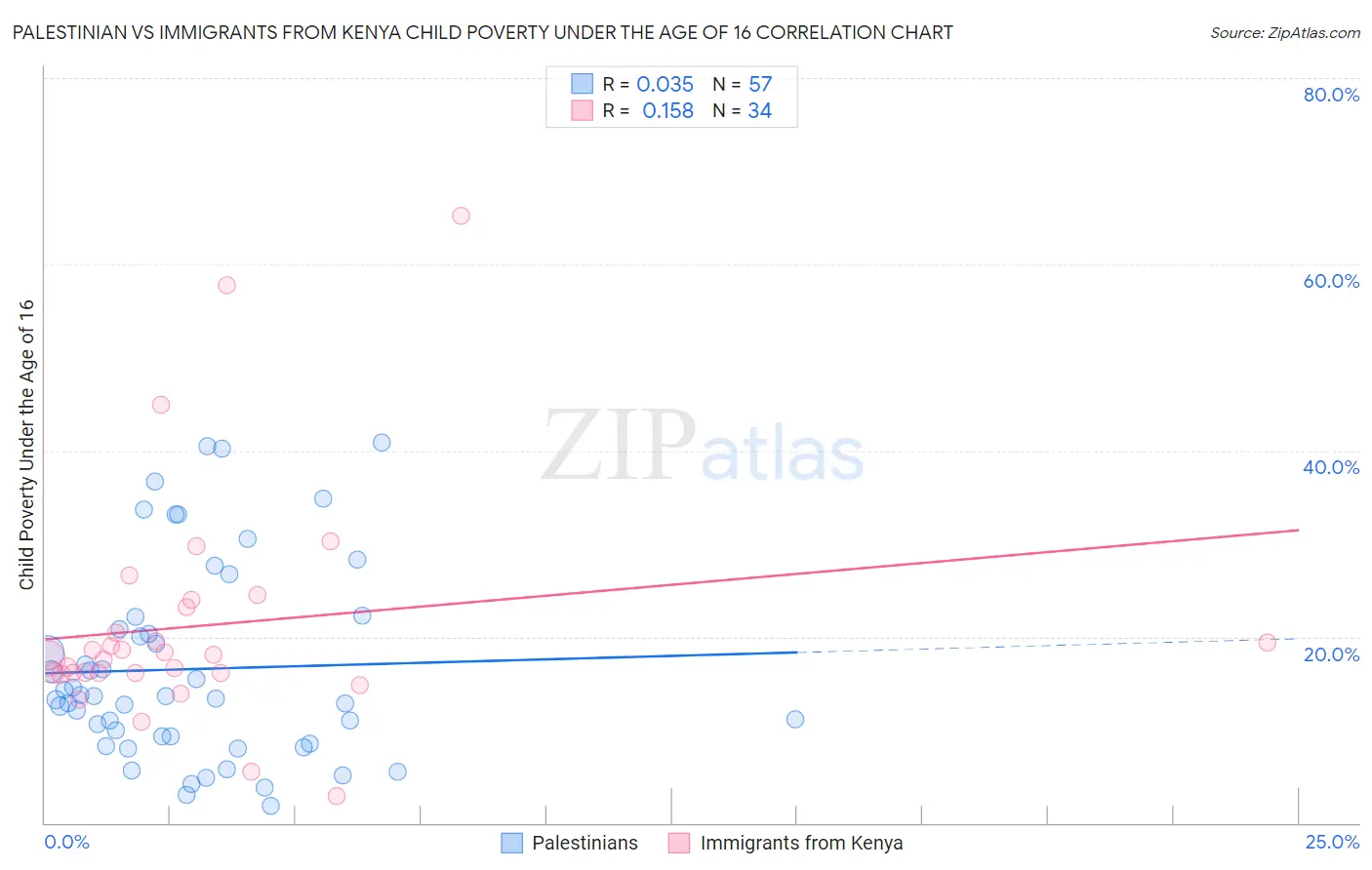 Palestinian vs Immigrants from Kenya Child Poverty Under the Age of 16