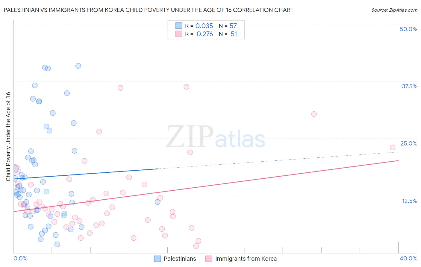 Palestinian vs Immigrants from Korea Child Poverty Under the Age of 16
