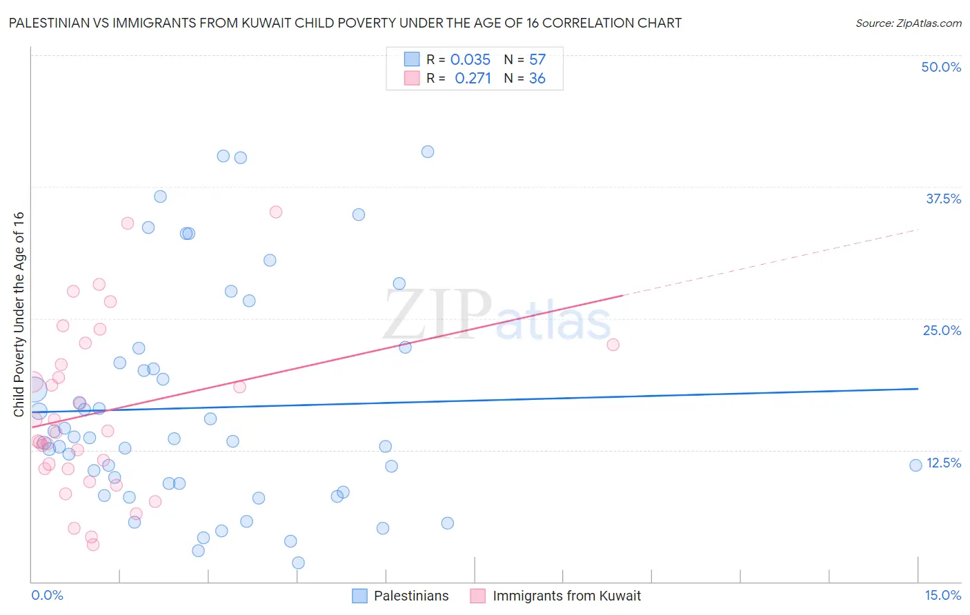 Palestinian vs Immigrants from Kuwait Child Poverty Under the Age of 16