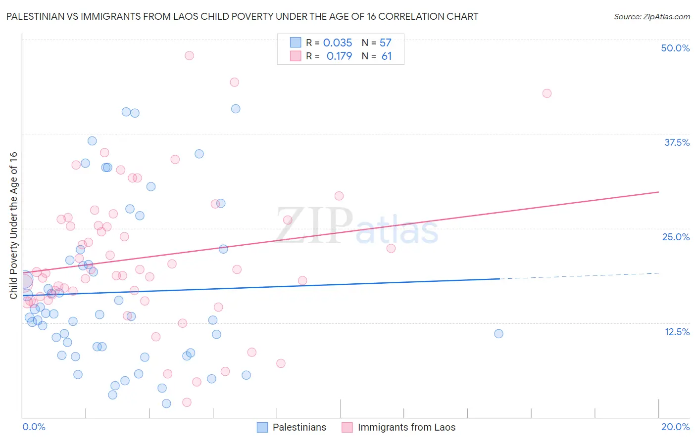 Palestinian vs Immigrants from Laos Child Poverty Under the Age of 16