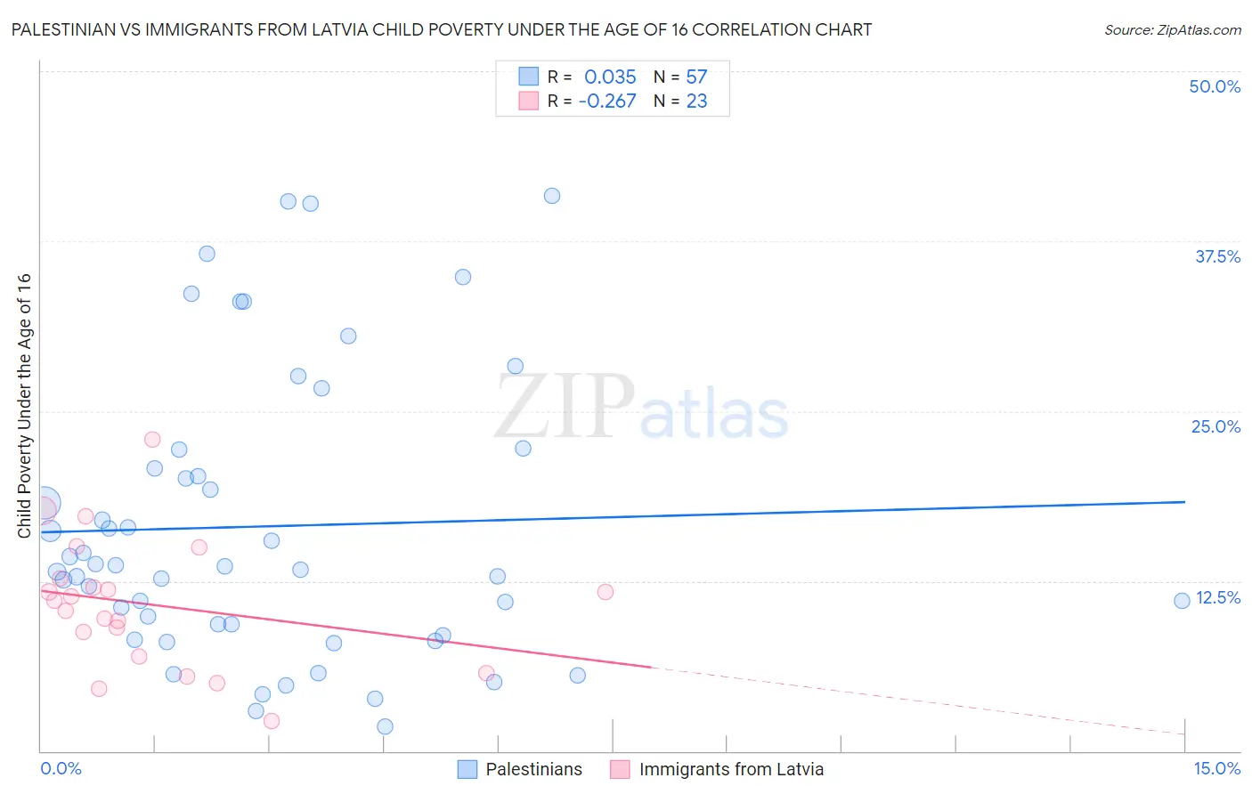 Palestinian vs Immigrants from Latvia Child Poverty Under the Age of 16