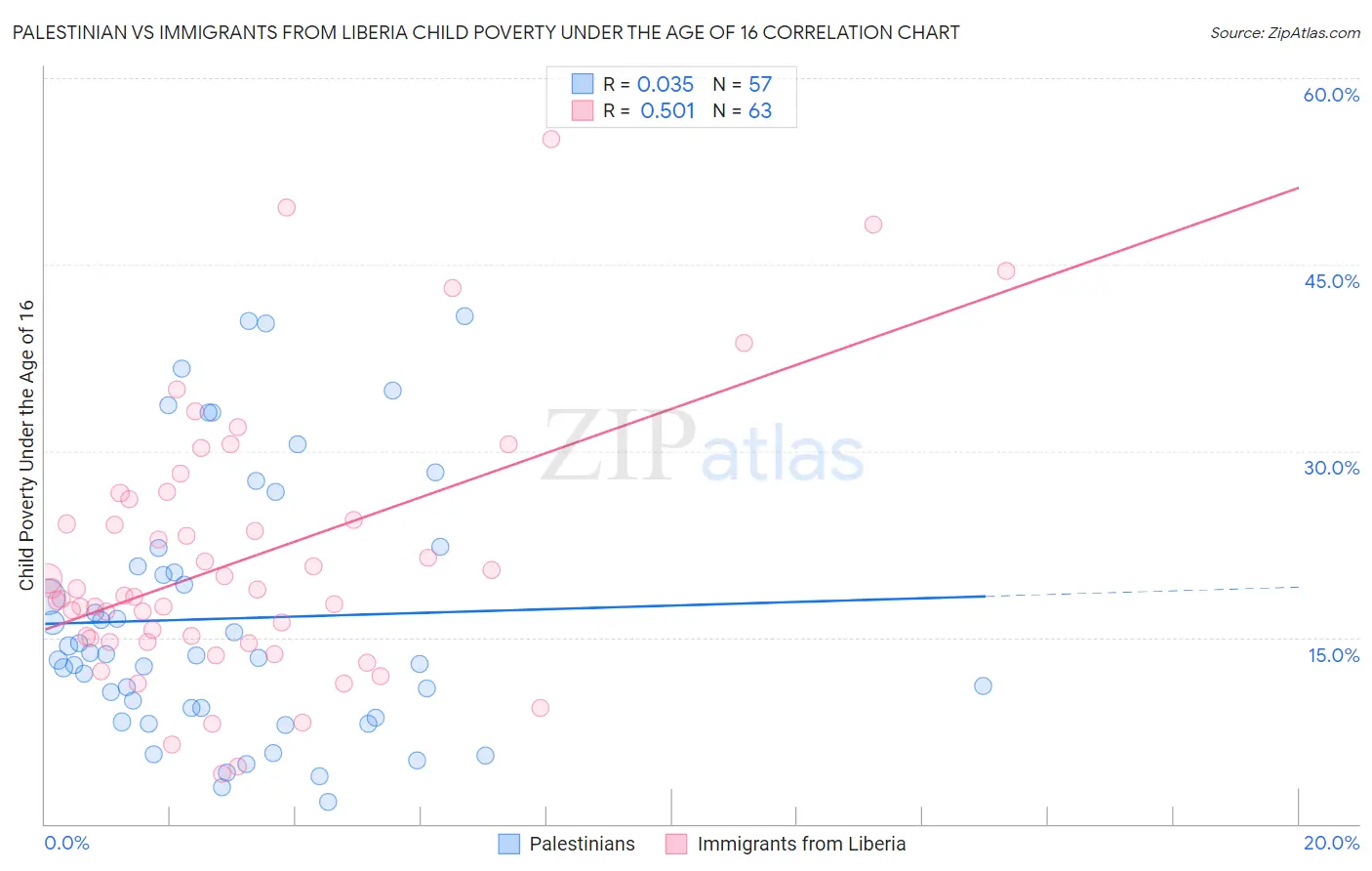 Palestinian vs Immigrants from Liberia Child Poverty Under the Age of 16