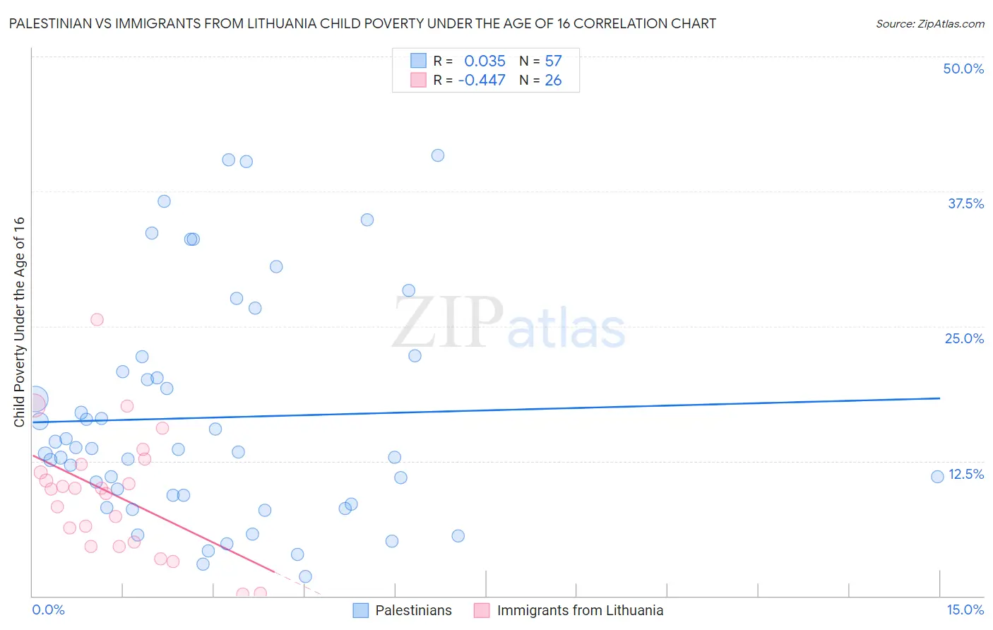 Palestinian vs Immigrants from Lithuania Child Poverty Under the Age of 16