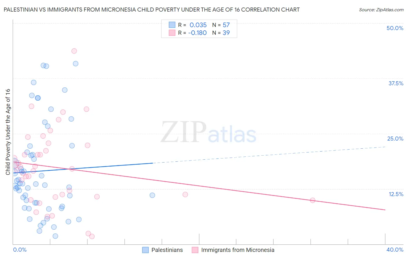 Palestinian vs Immigrants from Micronesia Child Poverty Under the Age of 16