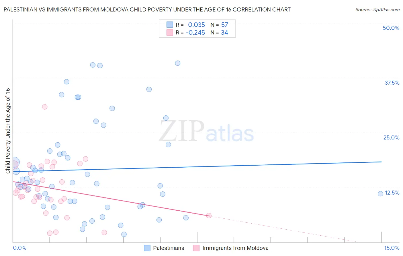 Palestinian vs Immigrants from Moldova Child Poverty Under the Age of 16