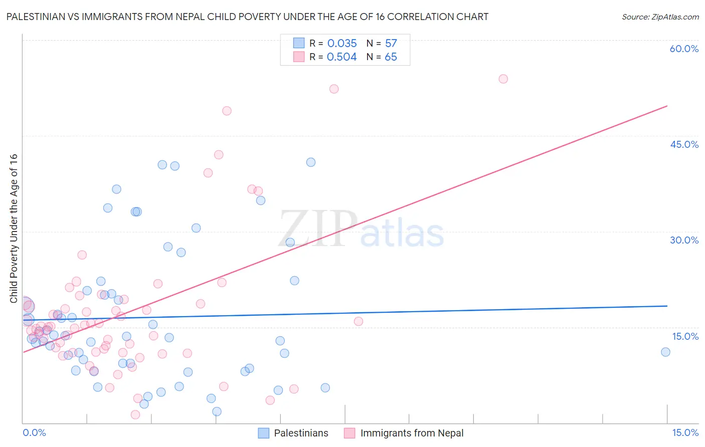 Palestinian vs Immigrants from Nepal Child Poverty Under the Age of 16