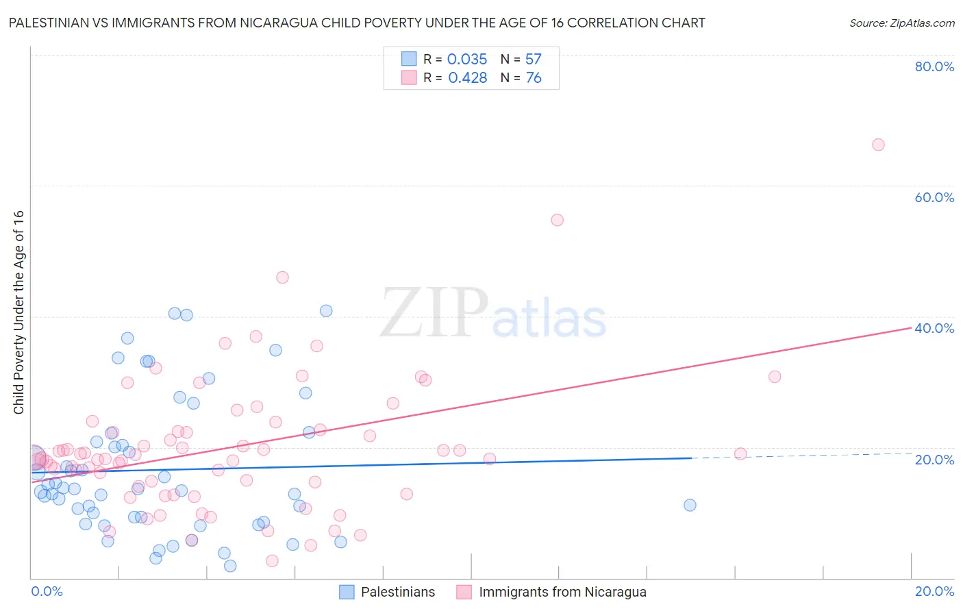 Palestinian vs Immigrants from Nicaragua Child Poverty Under the Age of 16