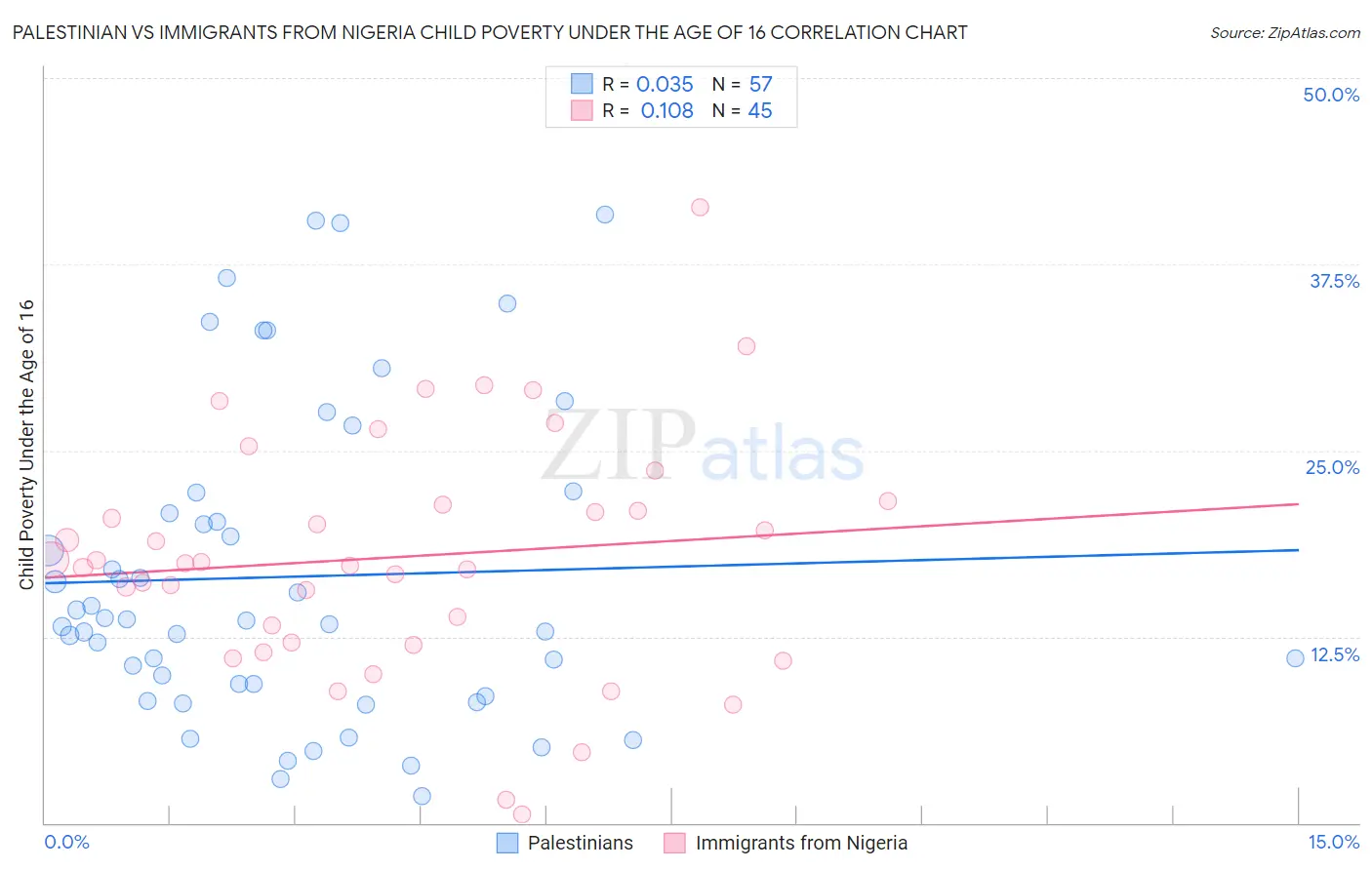 Palestinian vs Immigrants from Nigeria Child Poverty Under the Age of 16