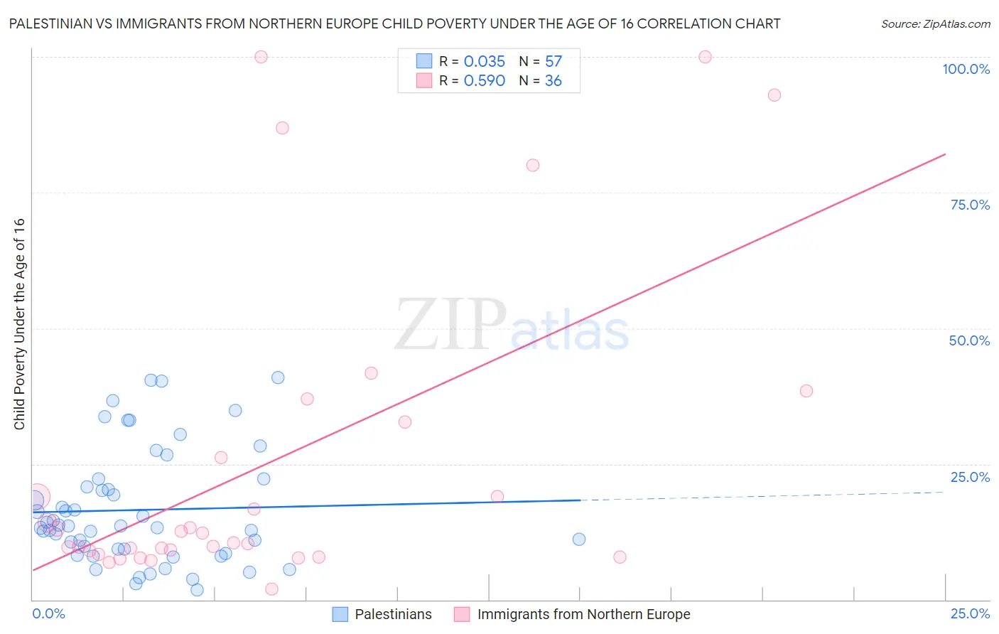Palestinian vs Immigrants from Northern Europe Child Poverty Under the Age of 16