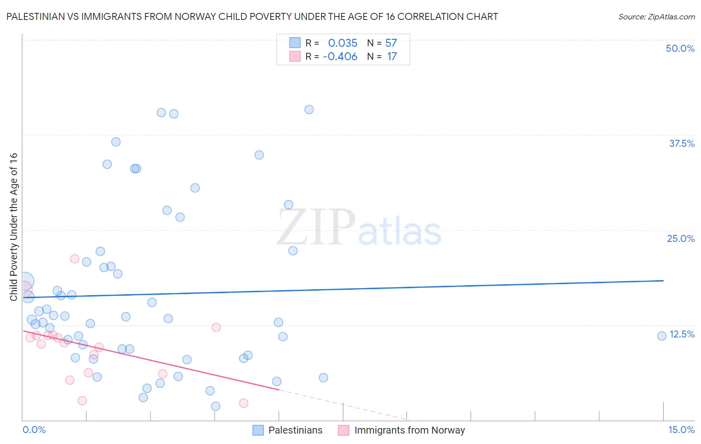 Palestinian vs Immigrants from Norway Child Poverty Under the Age of 16