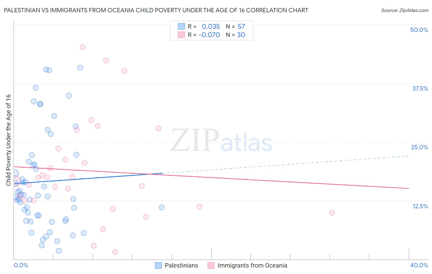 Palestinian vs Immigrants from Oceania Child Poverty Under the Age of 16