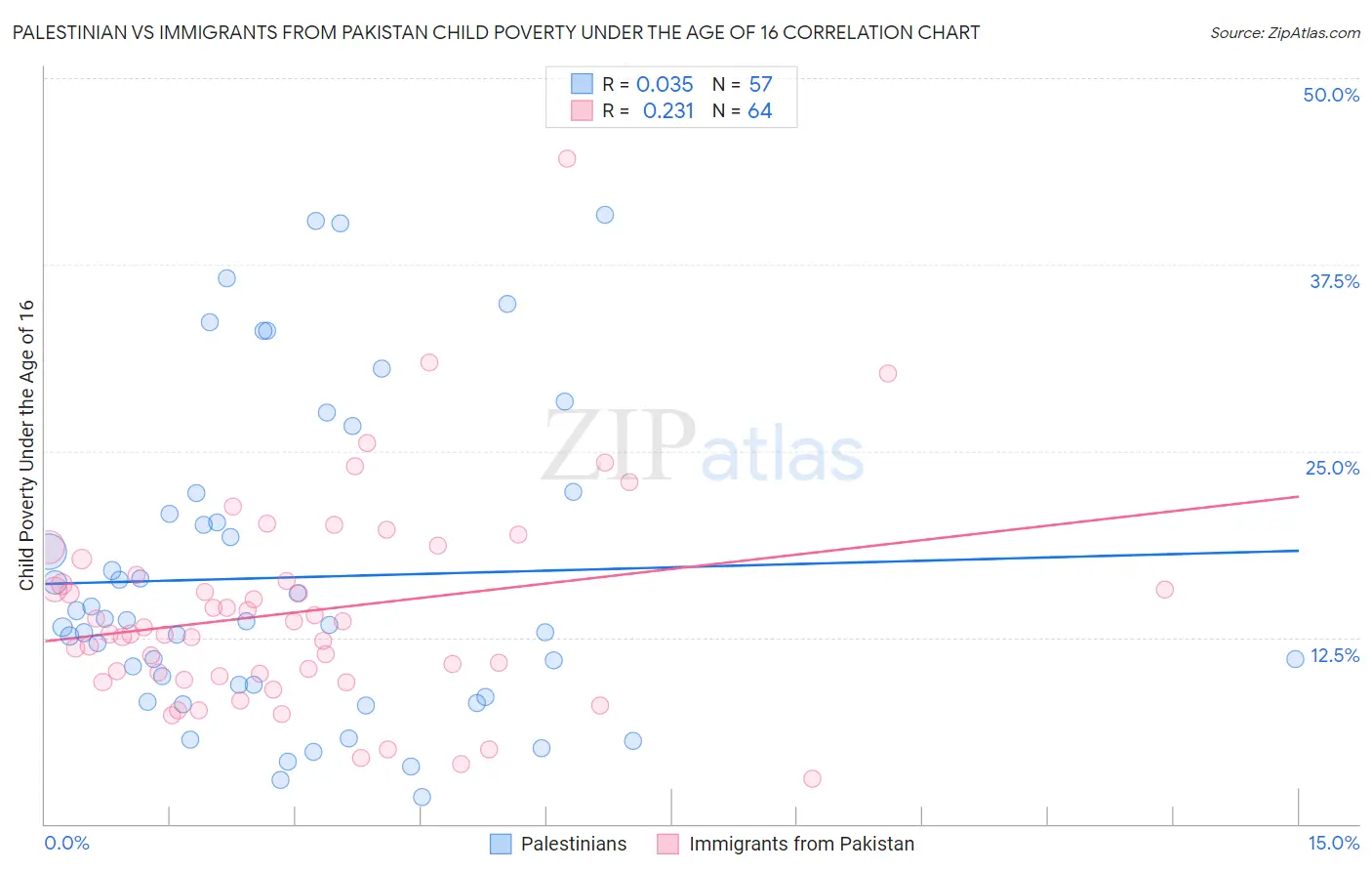 Palestinian vs Immigrants from Pakistan Child Poverty Under the Age of 16