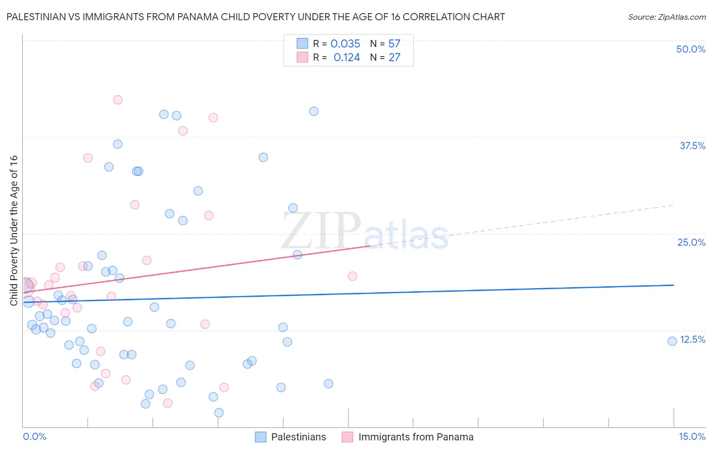Palestinian vs Immigrants from Panama Child Poverty Under the Age of 16