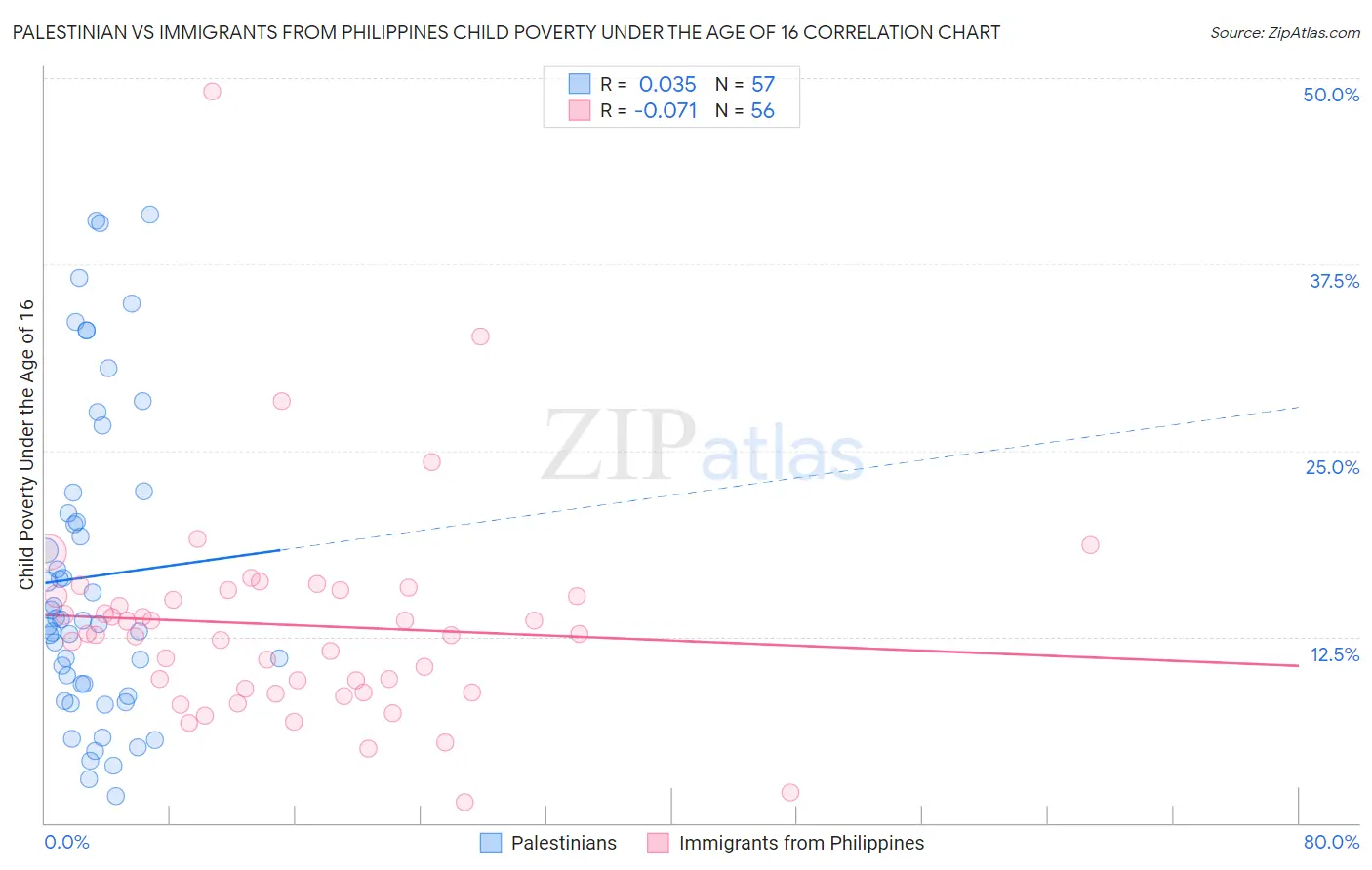 Palestinian vs Immigrants from Philippines Child Poverty Under the Age of 16