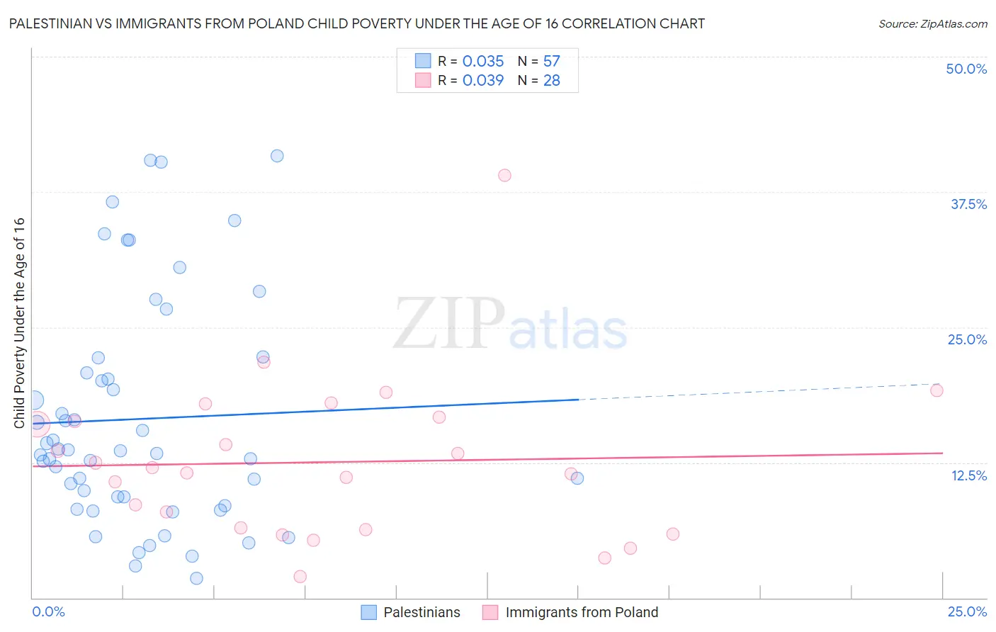 Palestinian vs Immigrants from Poland Child Poverty Under the Age of 16