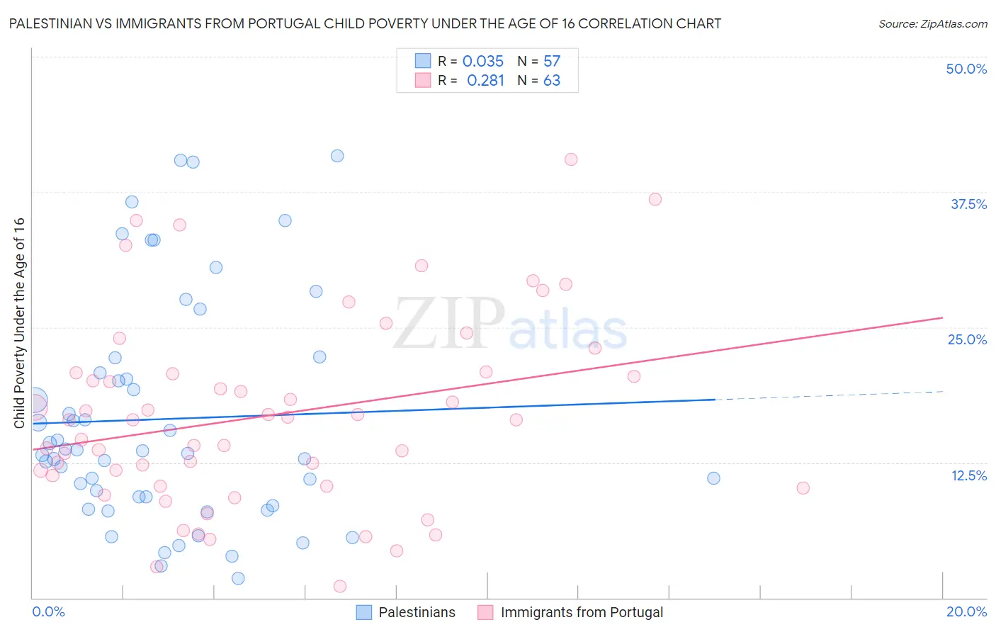 Palestinian vs Immigrants from Portugal Child Poverty Under the Age of 16