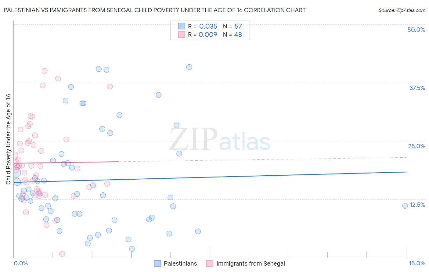 Palestinian vs Immigrants from Senegal Child Poverty Under the Age of 16