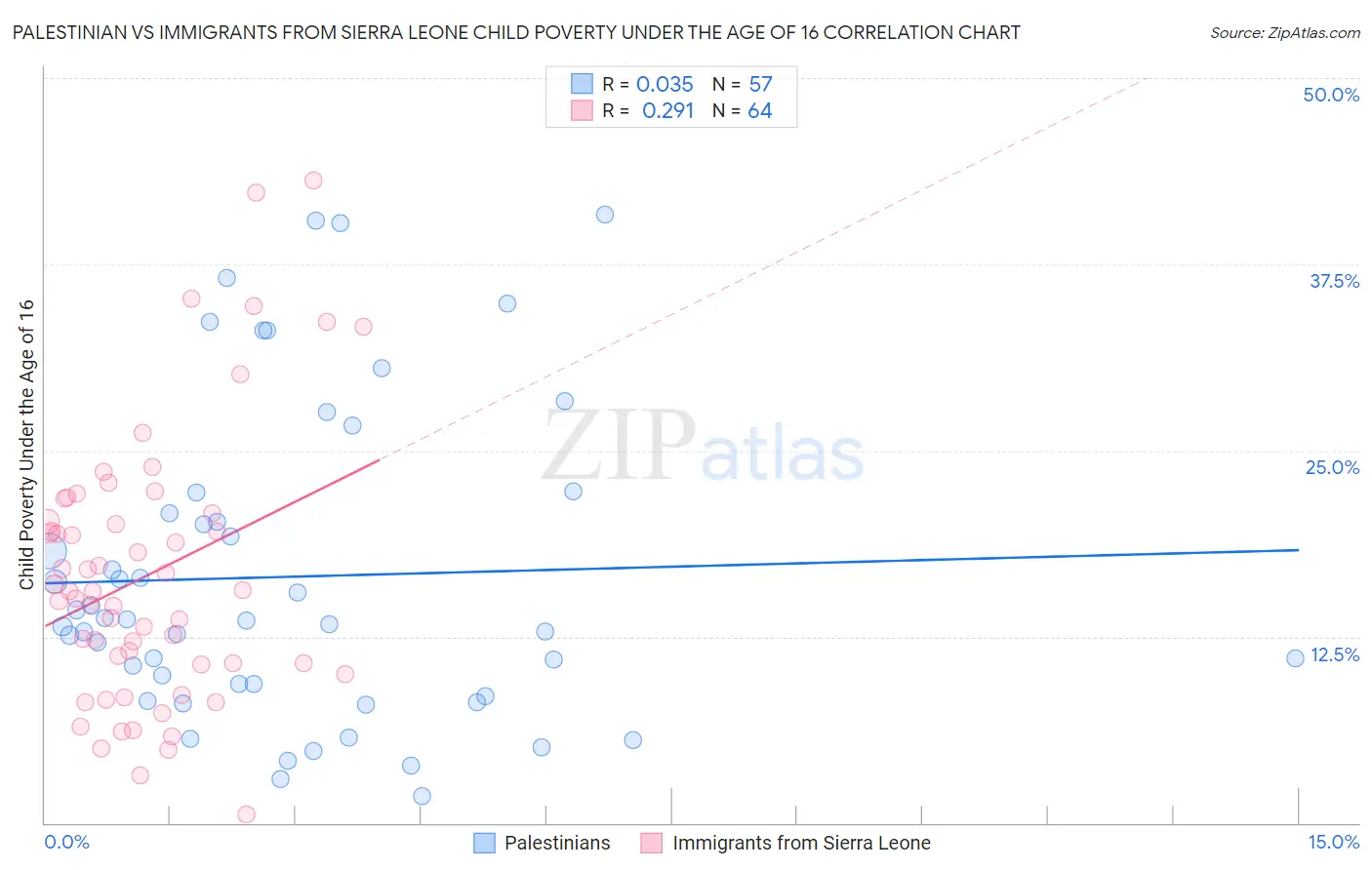 Palestinian vs Immigrants from Sierra Leone Child Poverty Under the Age of 16