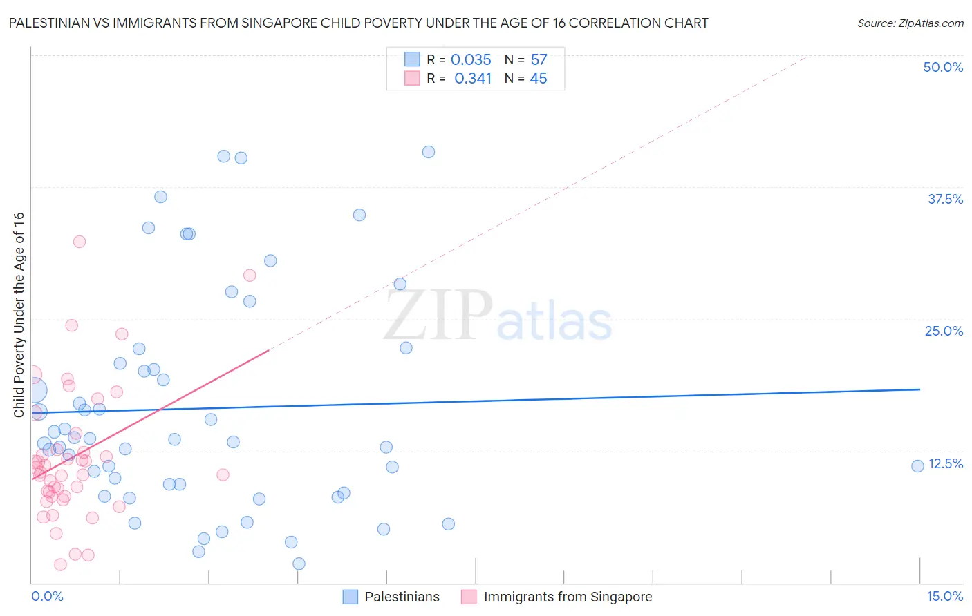 Palestinian vs Immigrants from Singapore Child Poverty Under the Age of 16