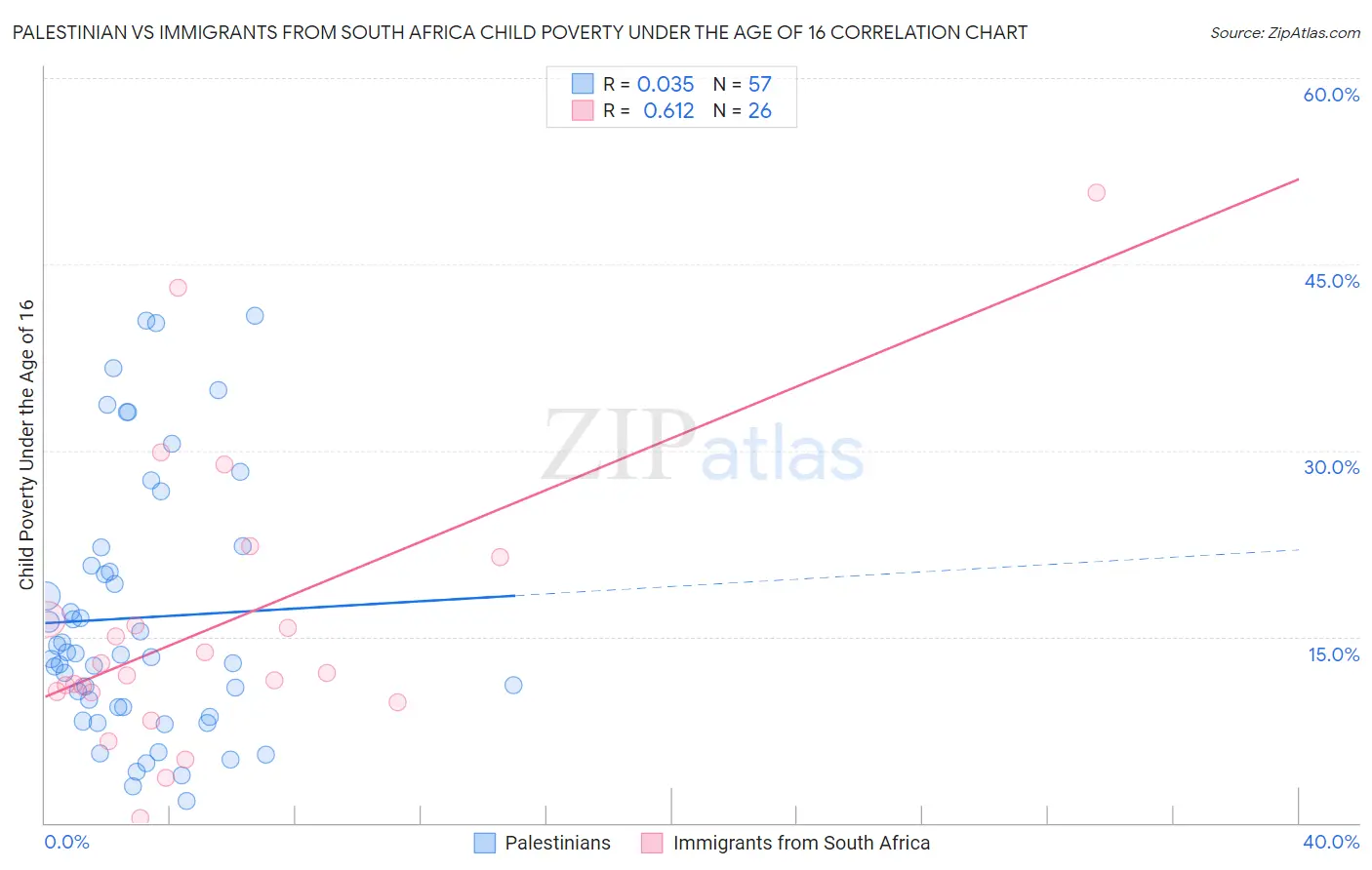 Palestinian vs Immigrants from South Africa Child Poverty Under the Age of 16